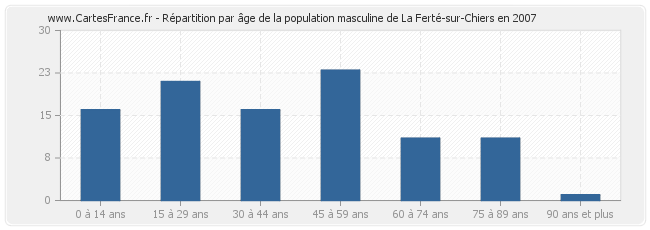 Répartition par âge de la population masculine de La Ferté-sur-Chiers en 2007